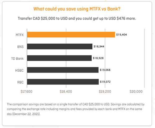 Comparison of exchange rates between MTFX and Banks