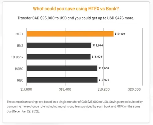 Bar graph showing cost savings when transferring CAD $25,000 to USD with MTFX versus major Canadian banks.