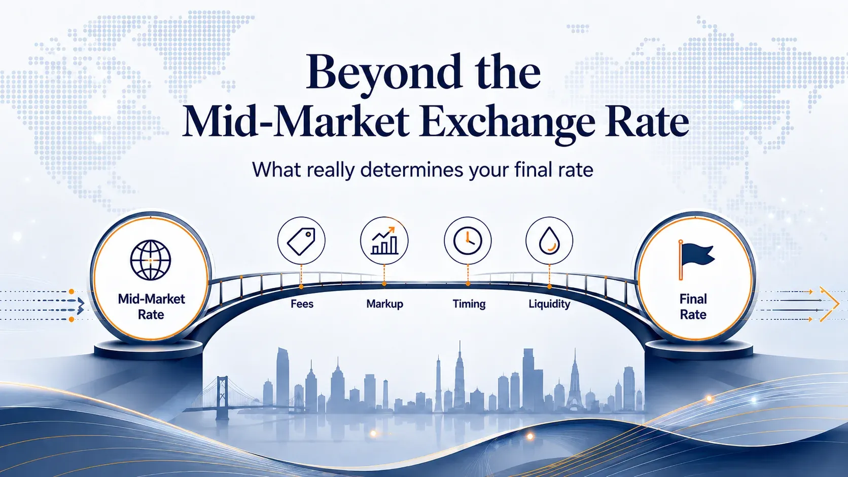 Infographic showing how fees, markup, timing and liquidity affect the final exchange rate beyond the mid-market rate.