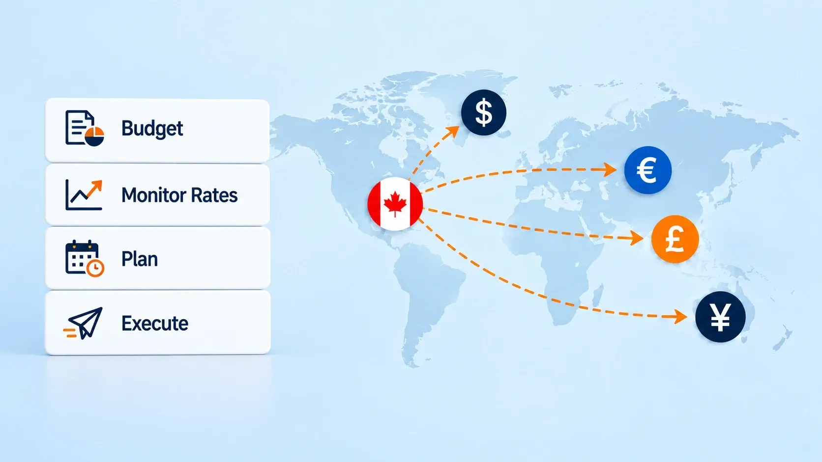 Currency budgeting and global payment planning illustration showing budget, rate monitoring, exposure management and confident payments alongside Canada-linked international currency flows.