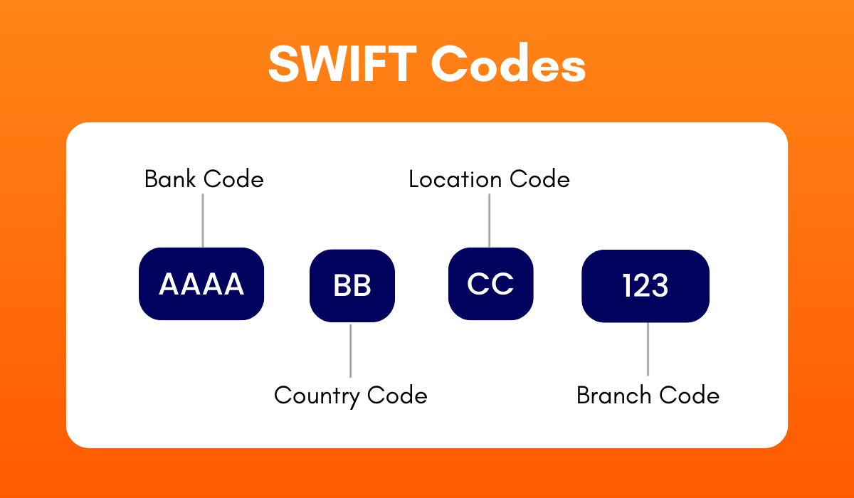 Explained: What is a SWIFT Code?