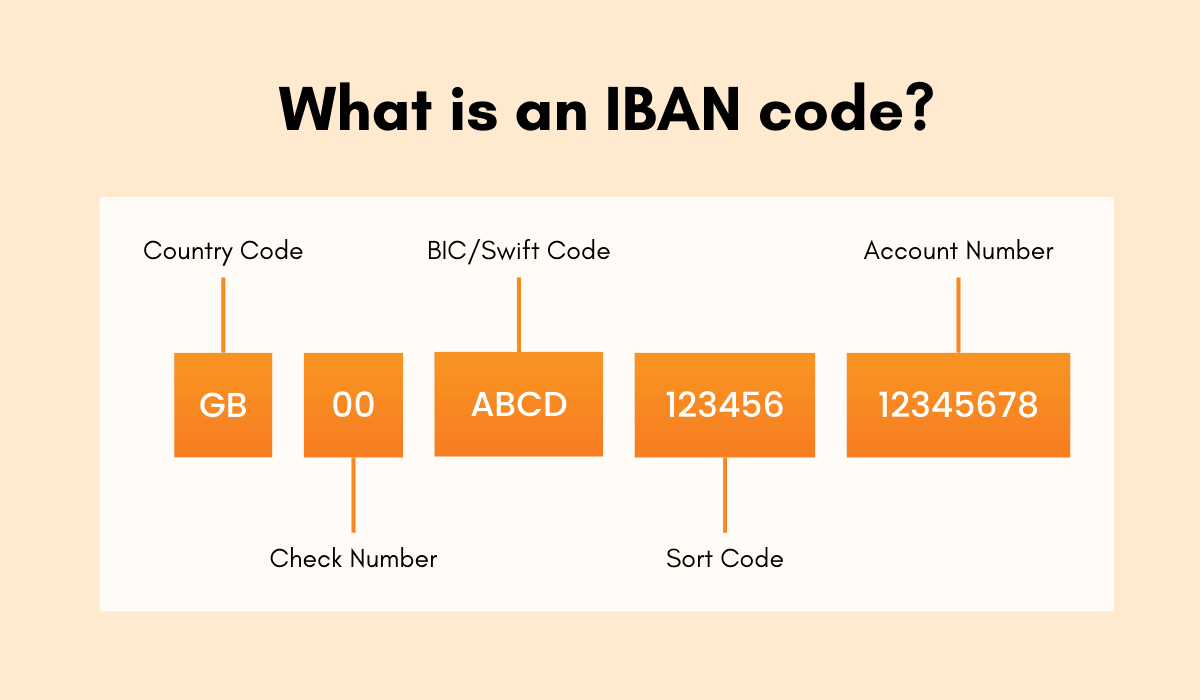 An image featuring the text "What is an IBAN Code?" alongside an example illustrating the structure and format of an IBAN code.
