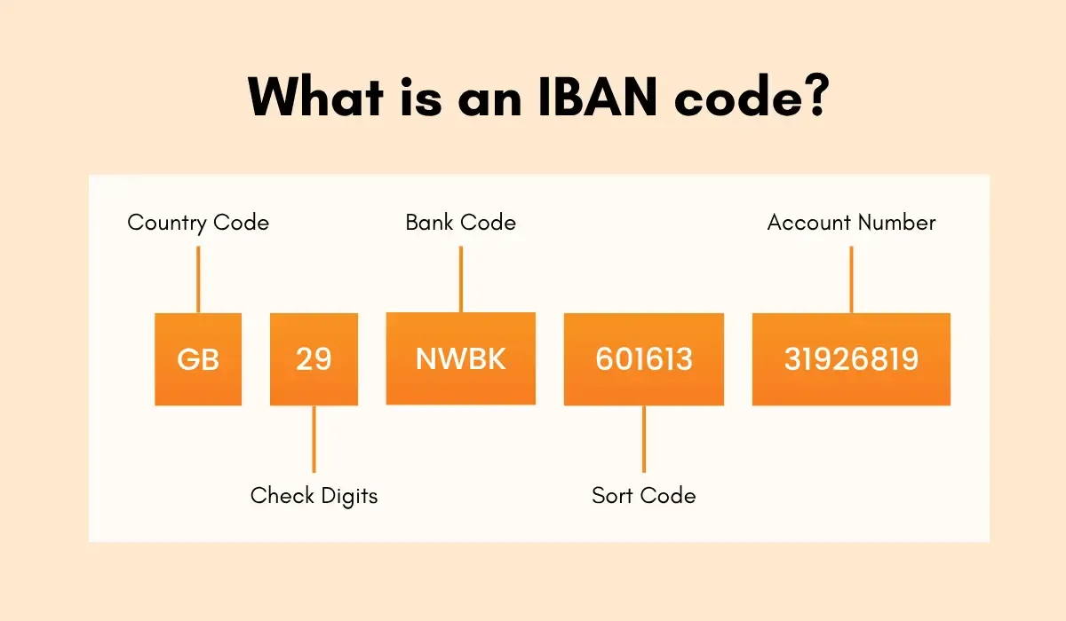 An image featuring the text "What is an IBAN Code?" alongside an example illustrating the structure and format of an IBAN code.