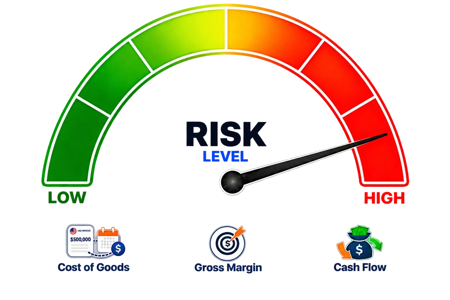 Risk level gauge ranging from green low to red high, with the needle near high and icons for gross margin, cash flow, and transaction exposure.