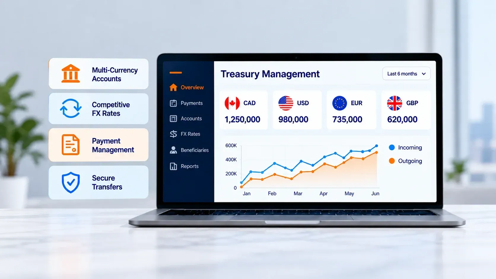 Treasury management dashboard displaying multi-currency accounts, competitive FX rates, payment management, secure transfers, and cash flow analytics for international businesses.