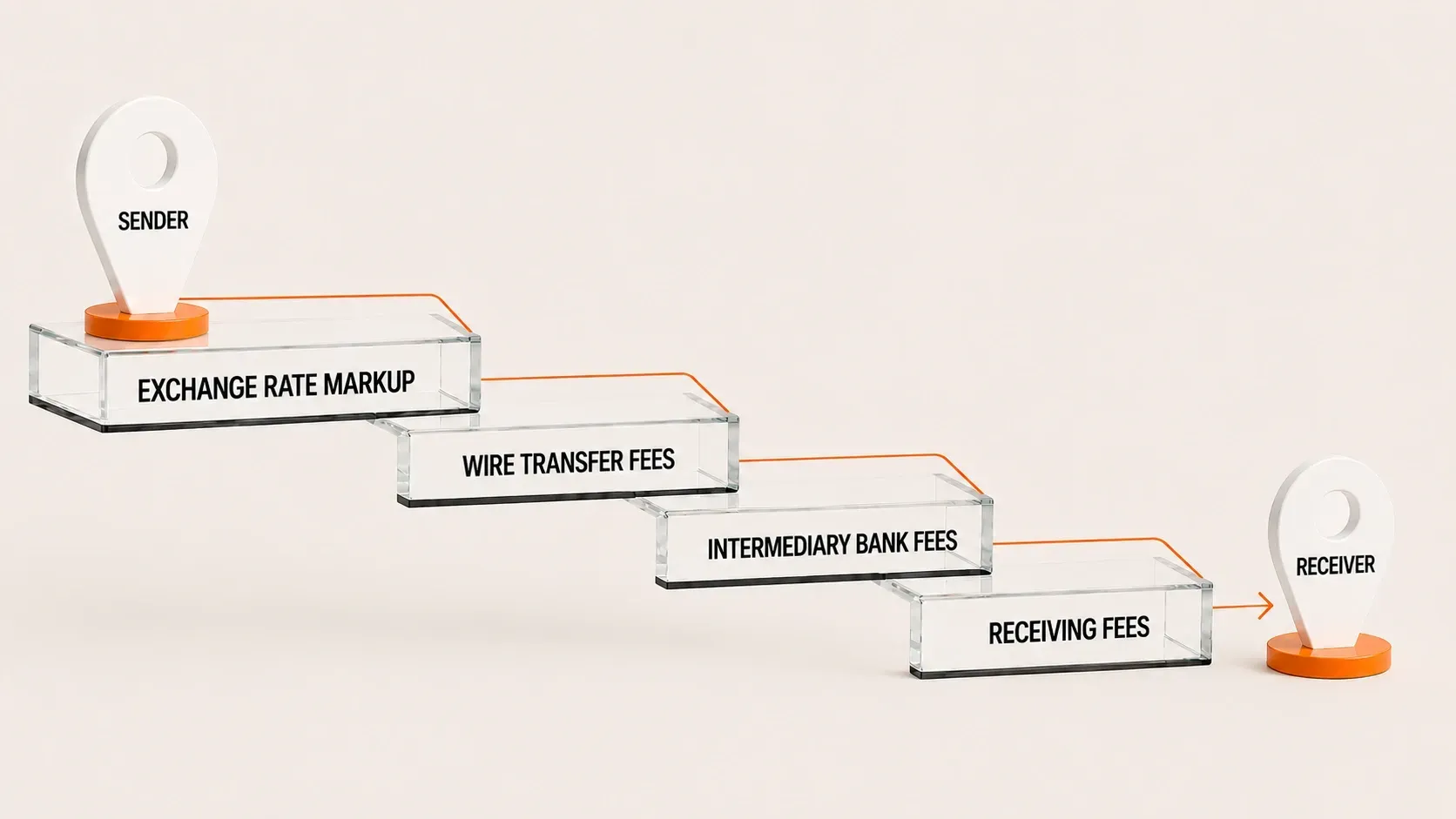 Illustration showing how hidden fees reduce cross-border payment amounts from sender to receiver through multiple deductions.