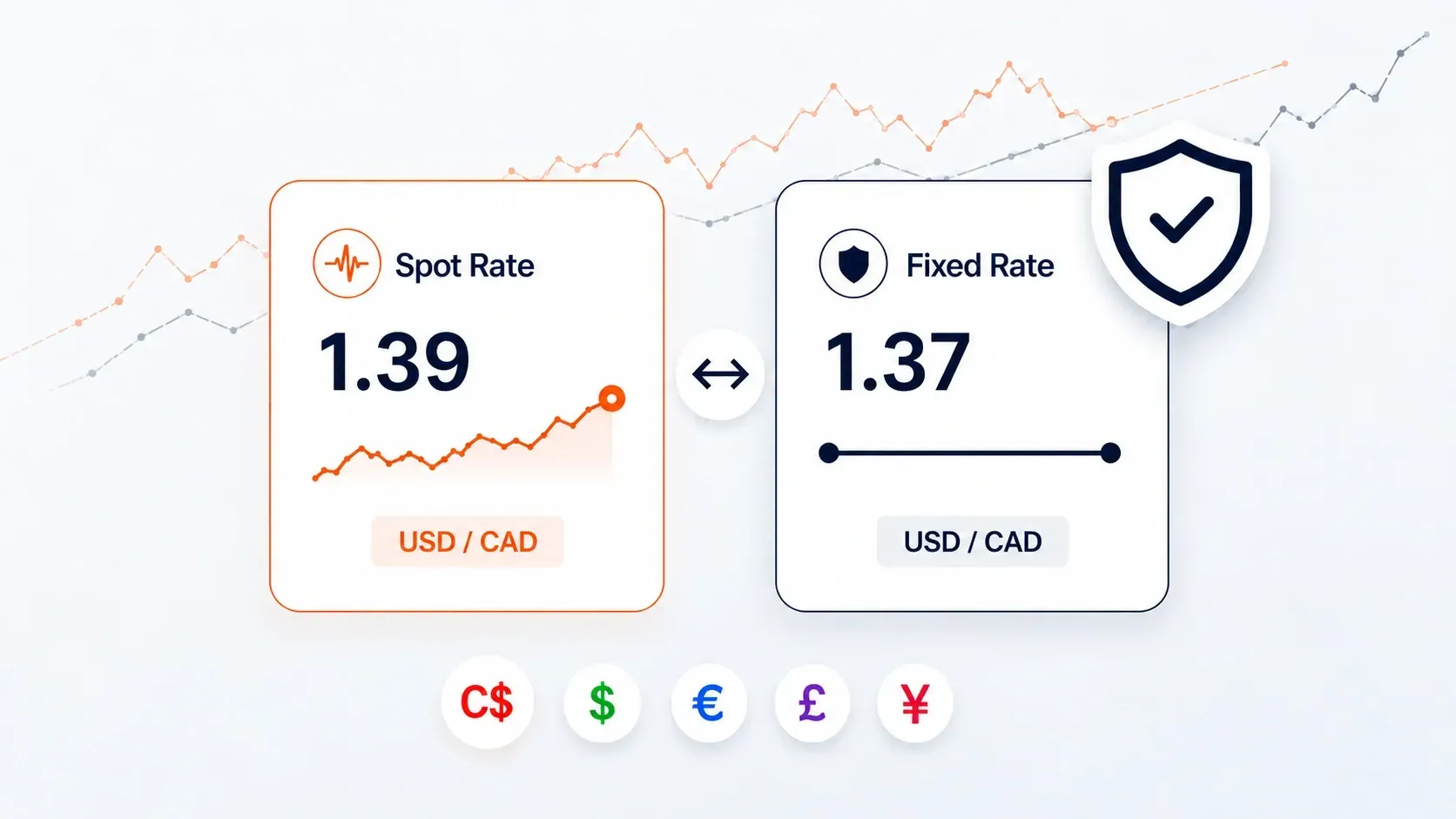 Illustration comparing a CAD/USD spot rate of 1.39 with a fixed rate of 1.35, featuring exchange-rate charts, currency symbols and a shield icon representing rate protection.