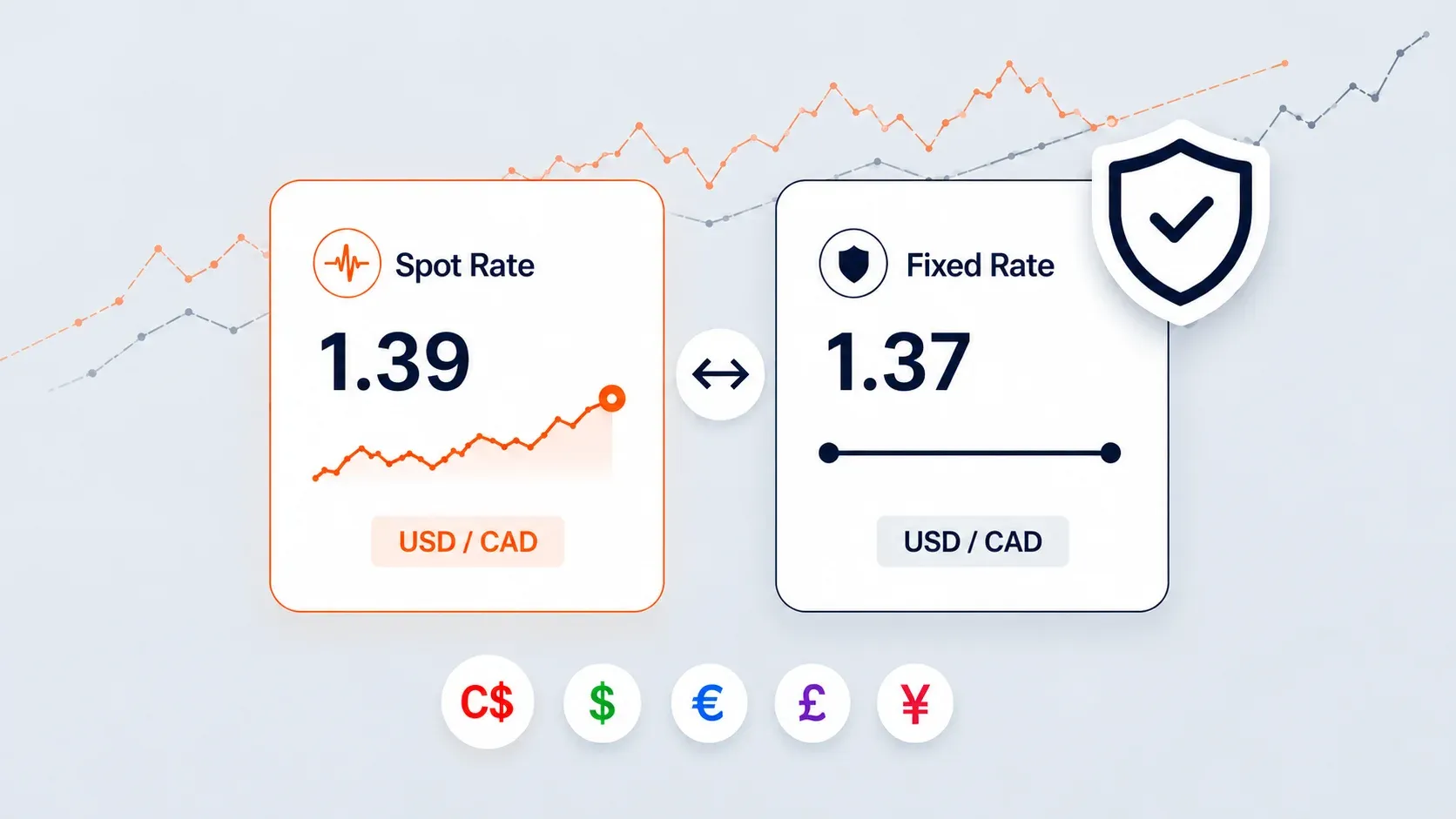 Illustration comparing a CAD/USD spot rate of 1.39 with a fixed rate of 1.35, featuring exchange-rate charts, currency symbols and a shield icon representing rate protection.
