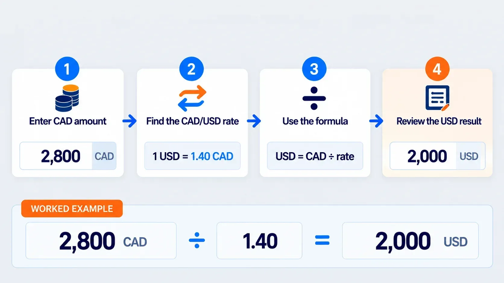 Four-step CAD to USD conversion example showing a CAD 2,800 amount, a 1 USD = 1.40 CAD exchange rate, the conversion formula, and a final result of USD 2,000.