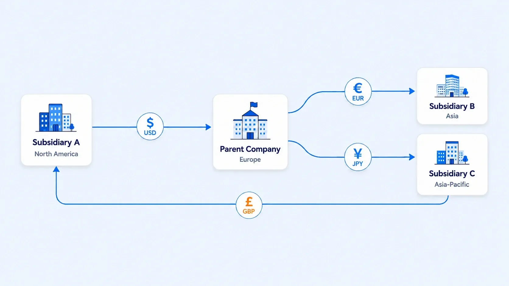 Illustration of intercompany money transfers between a parent company and global subsidiaries, showing USD, EUR, GBP, and JPY flows alongside transfer methods, costs, and FX rate information.