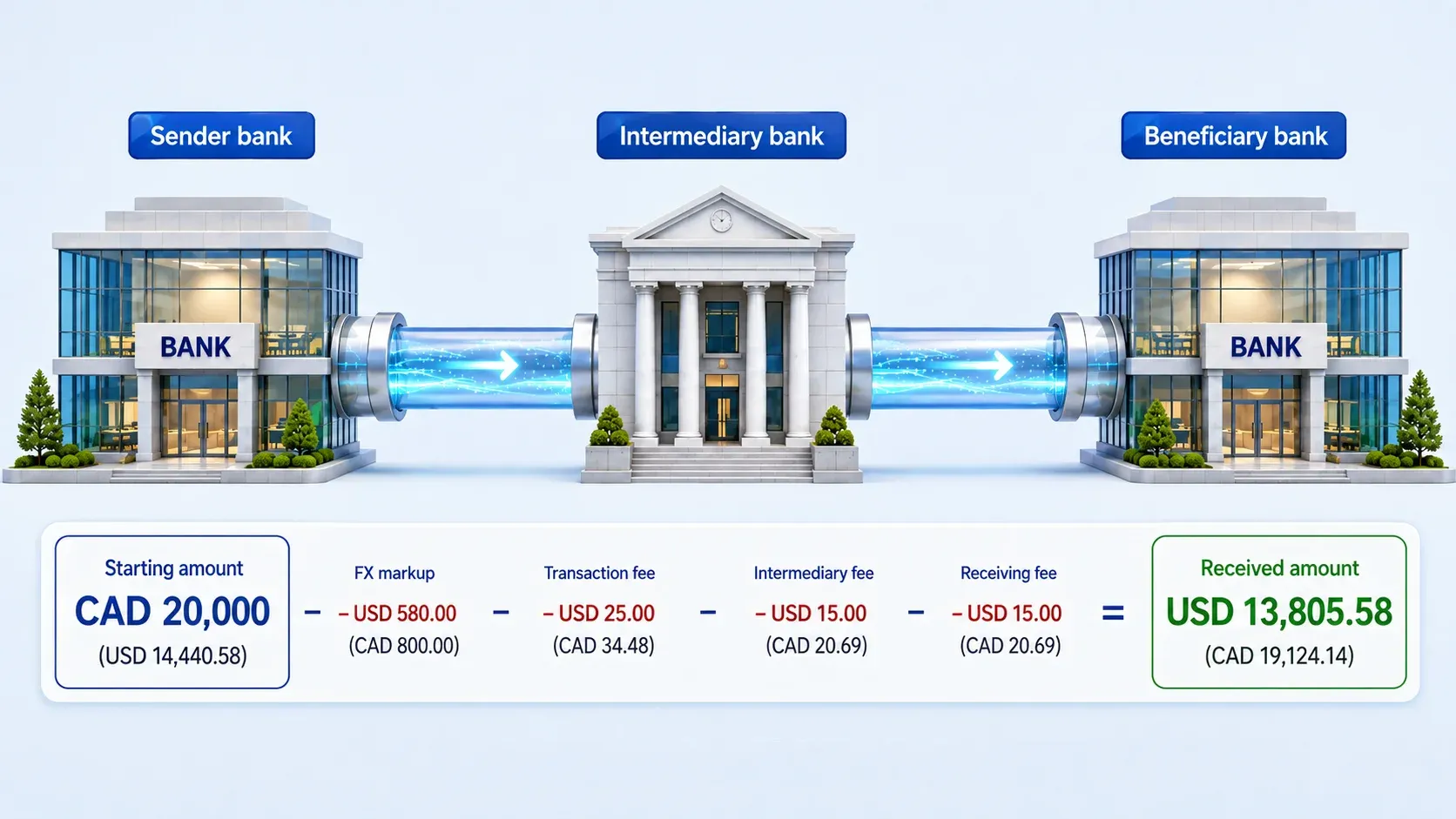 International business payment passing through intermediary banks, with fees deducted before reaching an overseas supplier.