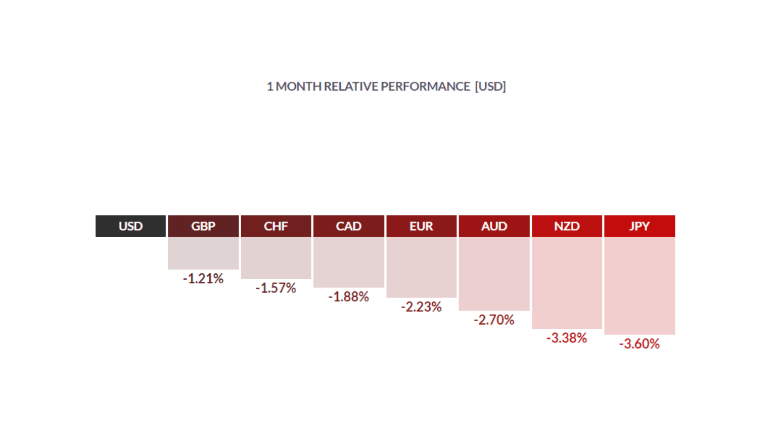 Monthly performance chart of different currencies against USD