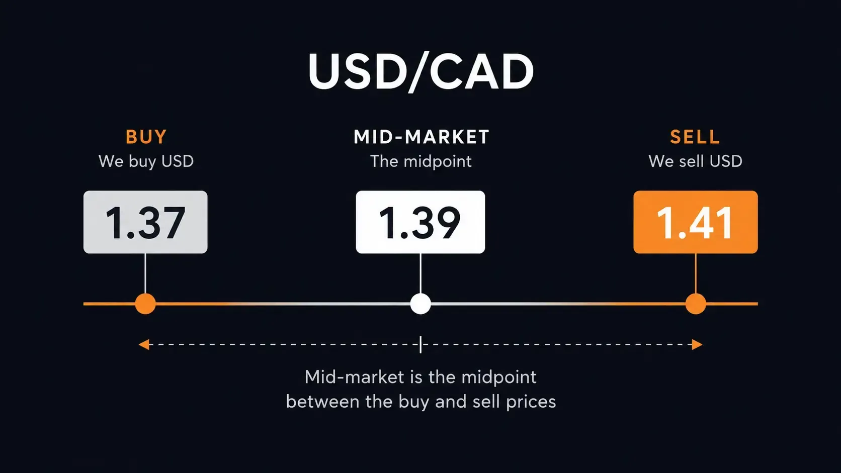 Dark USD/CAD infographic showing 1.37 buy, 1.39 mid-market, and 1.41 sell rates on a horizontal line.