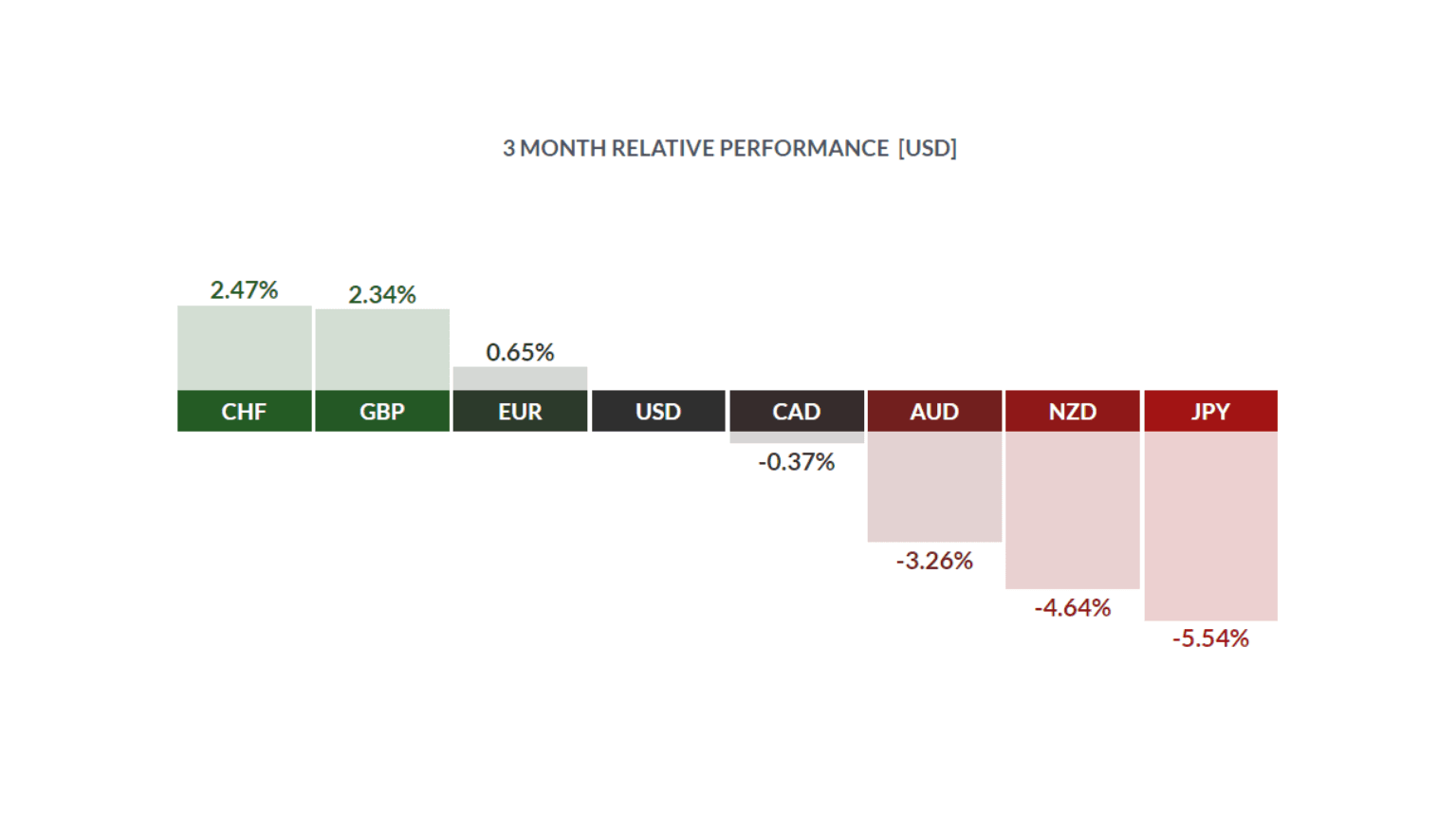 Canadian Dollar Forecast, August 2023