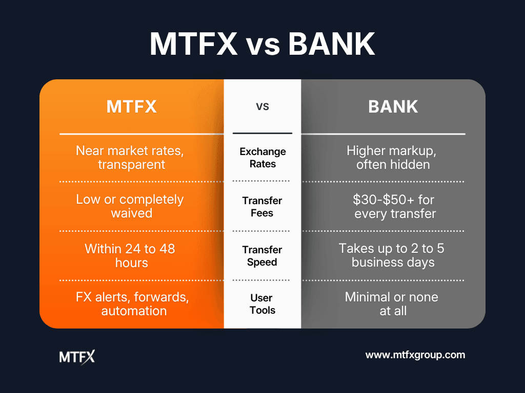 Side-by-side infographic comparing MTFX and banks on exchange rates, fees, speed, and tools—highlighting MTFX's transparency, low costs, and faster transfers.