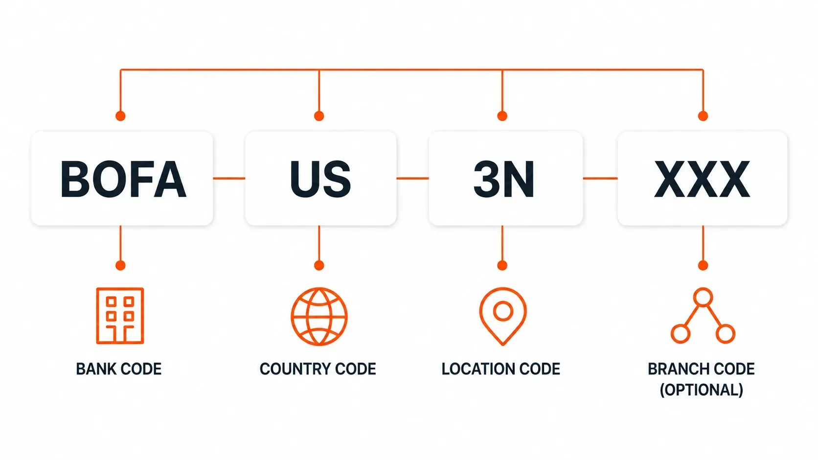 SWIFT code guide showing bank code, country code, location code, and optional branch code structure for international bank transfers.