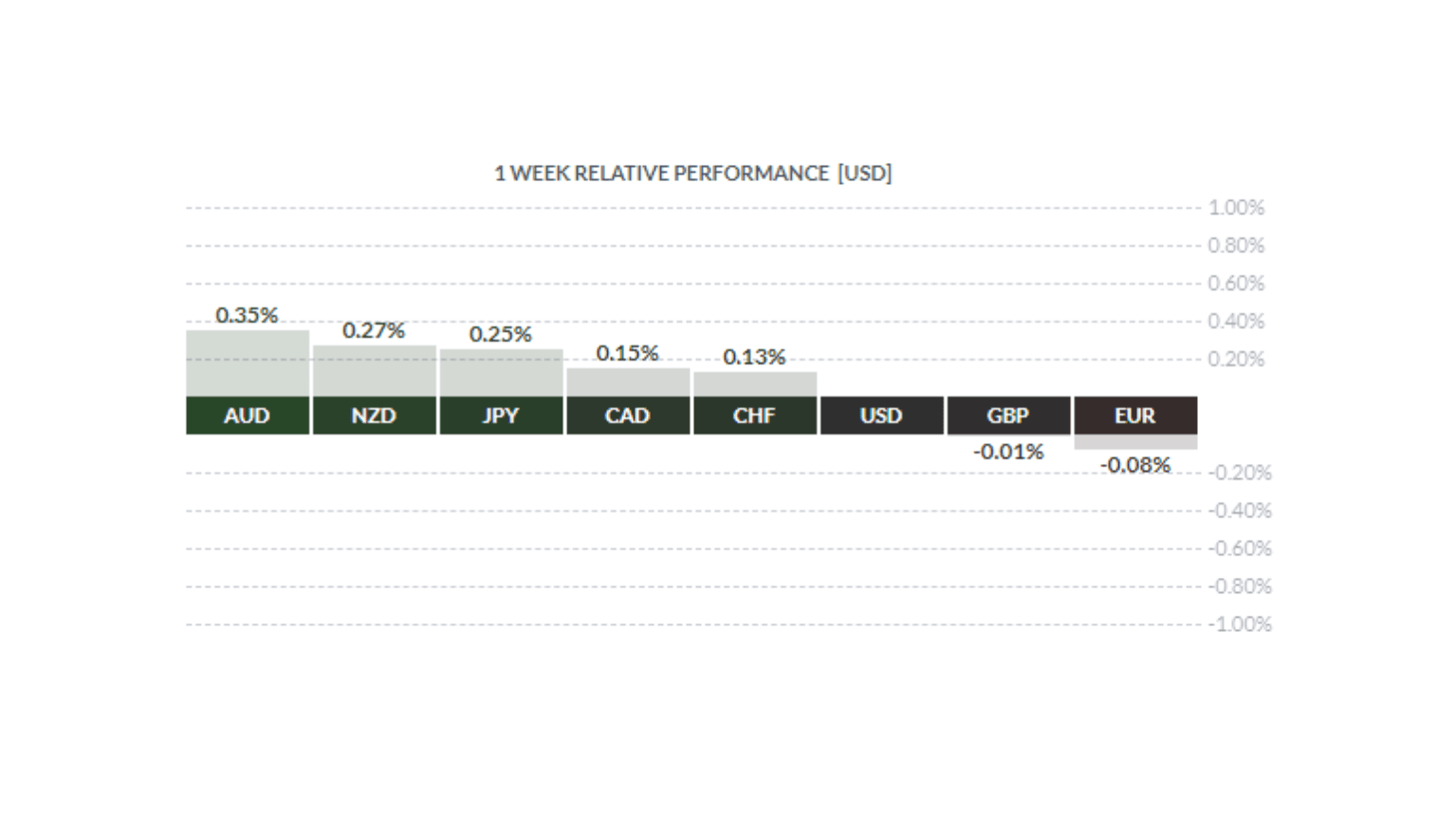 Weekly Currency Performance of USD, AUD, NZD, JPY, CAD, CHF, GBP, EUR