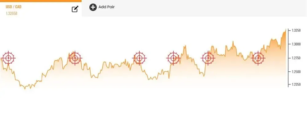 USD to CAD exchange rate chart with marked target points showing fluctuations in the currency value over time
