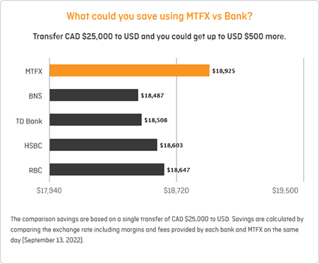 MTFX vs Banks Exchange Rates